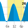 Tide chart for Thomas Landing, S. Newport River, Georgia on 2021/07/26