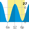 Tide chart for Thomas Landing, S. Newport River, Georgia on 2021/07/27