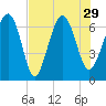 Tide chart for Thomas Landing, S. Newport River, Georgia on 2021/07/29