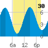 Tide chart for Thomas Landing, S. Newport River, Georgia on 2021/07/30