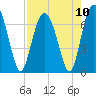 Tide chart for Thomas Landing, S. Newport River, Georgia on 2021/08/10