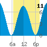 Tide chart for Thomas Landing, S. Newport River, Georgia on 2021/08/11