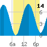 Tide chart for Thomas Landing, S. Newport River, Georgia on 2021/08/14
