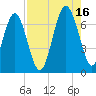 Tide chart for Thomas Landing, S. Newport River, Georgia on 2021/08/16