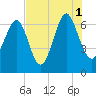 Tide chart for Thomas Landing, S. Newport River, Georgia on 2021/08/1