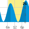 Tide chart for Thomas Landing, S. Newport River, Georgia on 2021/08/21