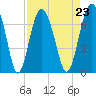 Tide chart for Thomas Landing, S. Newport River, Georgia on 2021/08/23