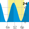 Tide chart for Thomas Landing, S. Newport River, Georgia on 2021/08/24