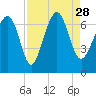 Tide chart for Thomas Landing, S. Newport River, Georgia on 2021/08/28