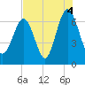Tide chart for Thomas Landing, S. Newport River, Georgia on 2021/08/4