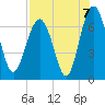Tide chart for Thomas Landing, S. Newport River, Georgia on 2021/08/7