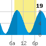 Tide chart for Thomas Landing, S. Newport River, Georgia on 2021/10/19