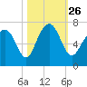 Tide chart for Thomas Landing, S. Newport River, Georgia on 2021/10/26