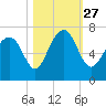 Tide chart for Thomas Landing, S. Newport River, Georgia on 2021/10/27