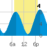 Tide chart for Thomas Landing, S. Newport River, Georgia on 2021/10/4