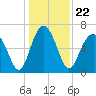 Tide chart for Thomas Landing, S. Newport River, Georgia on 2021/12/22