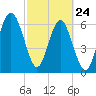 Tide chart for Thomas Landing, S. Newport River, Georgia on 2022/02/24