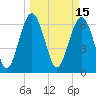 Tide chart for Thomas Landing, S. Newport River, Georgia on 2022/03/15