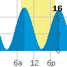 Tide chart for Thomas Landing, S. Newport River, Georgia on 2022/03/16