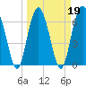 Tide chart for Thomas Landing, S. Newport River, Georgia on 2022/03/19