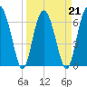 Tide chart for Thomas Landing, S. Newport River, Georgia on 2022/03/21