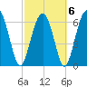 Tide chart for Thomas Landing, S. Newport River, Georgia on 2022/03/6
