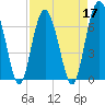 Tide chart for Thomas Landing, S. Newport River, Georgia on 2022/04/17