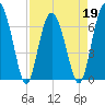 Tide chart for Thomas Landing, S. Newport River, Georgia on 2022/04/19