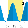 Tide chart for Thomas Landing, S. Newport River, Georgia on 2022/04/2