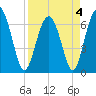 Tide chart for Thomas Landing, S. Newport River, Georgia on 2022/04/4