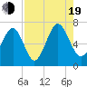 Tide chart for Thomas Landing, S. Newport River, Georgia on 2022/08/19