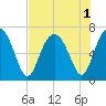 Tide chart for Thomas Landing, S. Newport River, Georgia on 2022/08/1