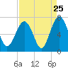 Tide chart for Thomas Landing, S. Newport River, Georgia on 2022/08/25