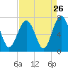 Tide chart for Thomas Landing, S. Newport River, Georgia on 2022/08/26
