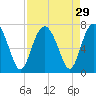 Tide chart for Thomas Landing, S. Newport River, Georgia on 2022/08/29