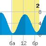 Tide chart for Thomas Landing, S. Newport River, Georgia on 2022/08/2