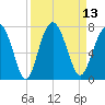Tide chart for Thomas Landing, S. Newport River, Georgia on 2022/09/13
