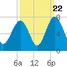Tide chart for Thomas Landing, S. Newport River, Georgia on 2022/09/22