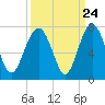 Tide chart for Thomas Landing, S. Newport River, Georgia on 2022/09/24