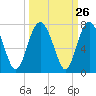 Tide chart for Thomas Landing, S. Newport River, Georgia on 2022/09/26