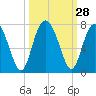 Tide chart for Thomas Landing, S. Newport River, Georgia on 2022/09/28