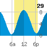 Tide chart for Thomas Landing, S. Newport River, Georgia on 2022/09/29