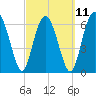 Tide chart for Thomas Landing, S. Newport River, Georgia on 2023/03/11