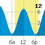 Tide chart for Thomas Landing, S. Newport River, Georgia on 2023/03/12