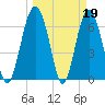 Tide chart for Thomas Landing, S. Newport River, Georgia on 2023/03/19