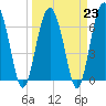 Tide chart for Thomas Landing, S. Newport River, Georgia on 2023/03/23