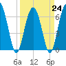 Tide chart for Thomas Landing, S. Newport River, Georgia on 2023/03/24