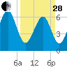 Tide chart for Thomas Landing, S. Newport River, Georgia on 2023/03/28