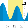 Tide chart for Thomas Landing, S. Newport River, Georgia on 2023/04/12