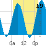 Tide chart for Thomas Landing, S. Newport River, Georgia on 2023/04/19